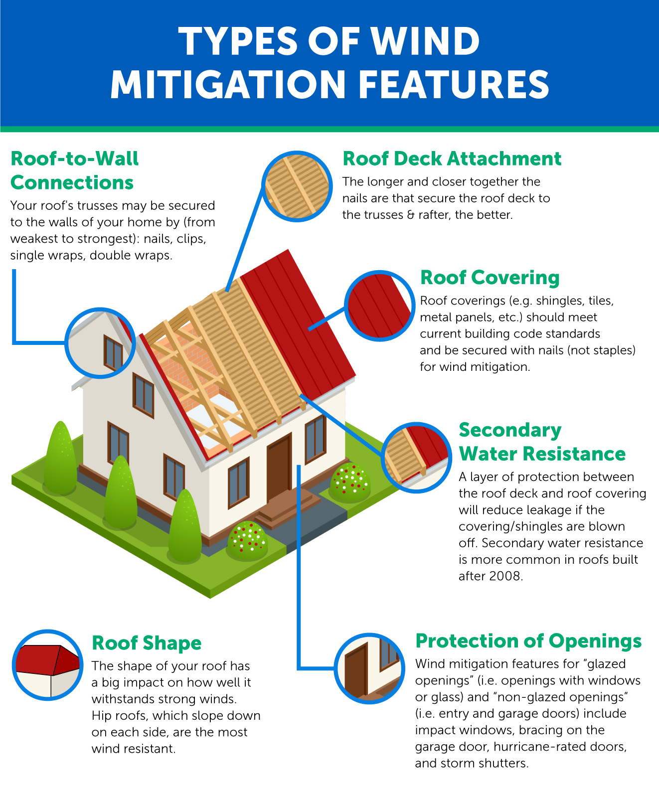 Image showcasing Wind Mitigation - Apex South Inspections